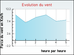 Evolution du vent de la ville Chapelle-d'Huin